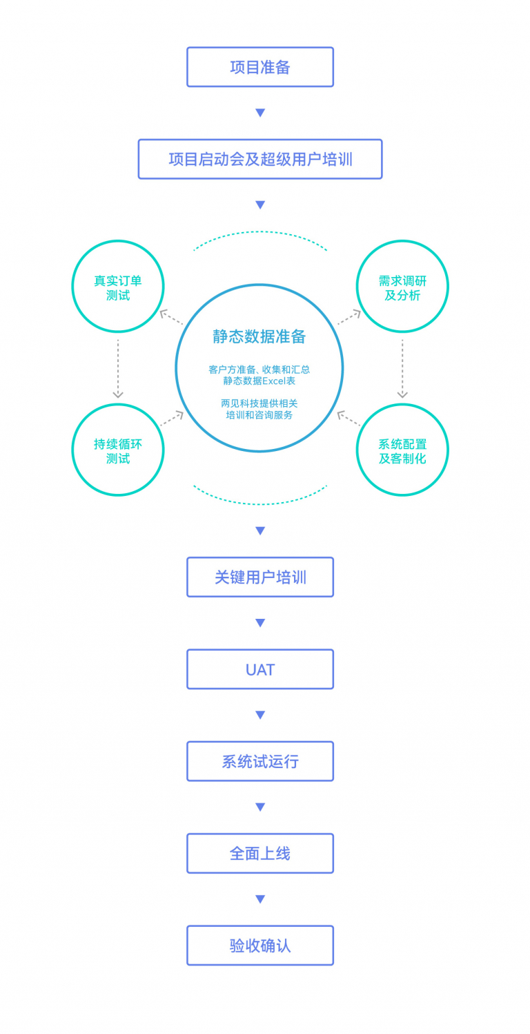 敏捷实施 所见即所得 – 两见科技